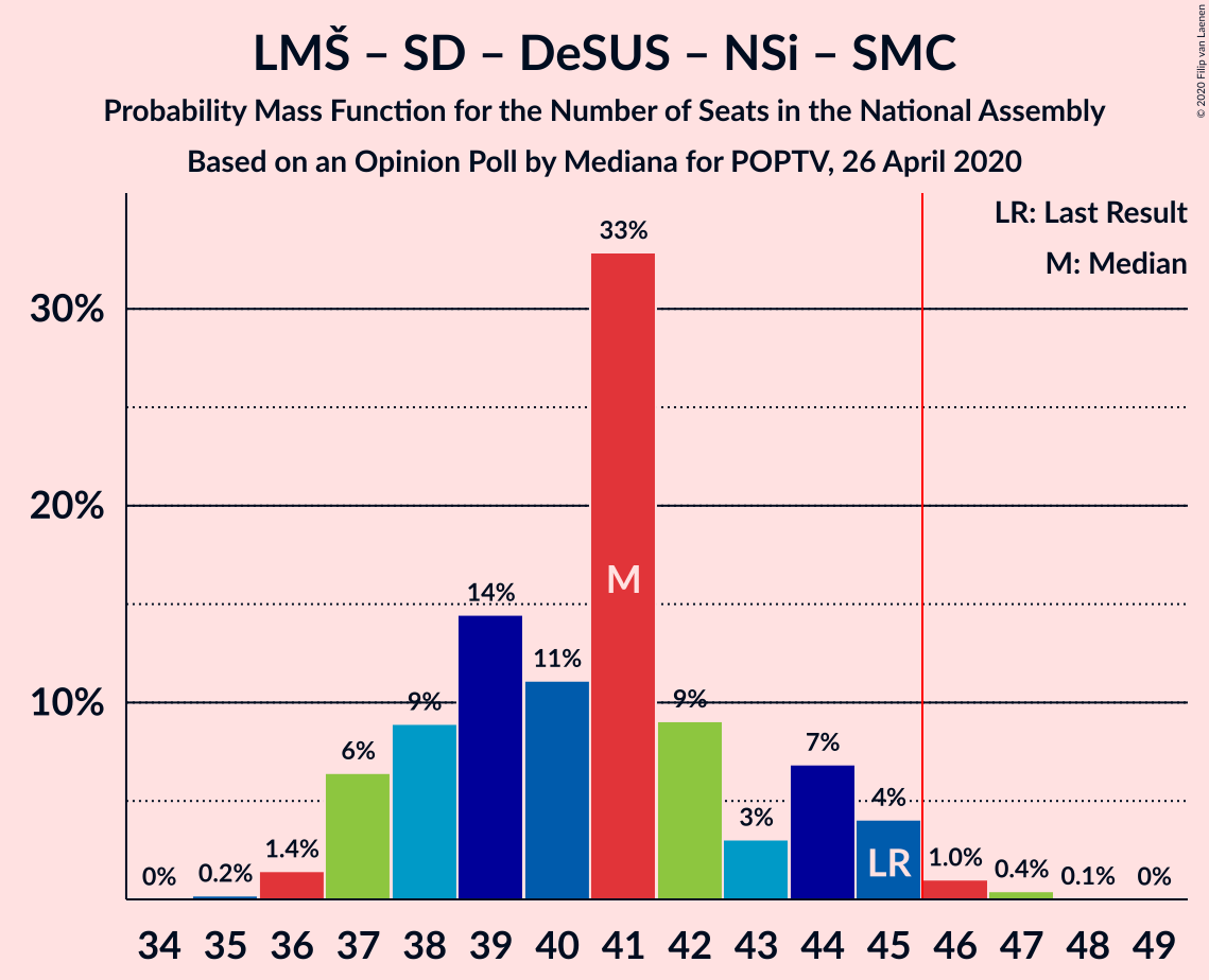 Graph with seats probability mass function not yet produced