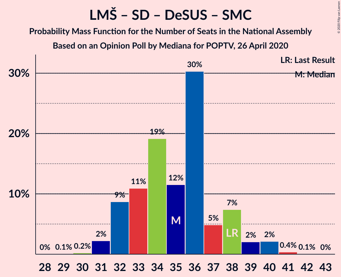 Graph with seats probability mass function not yet produced