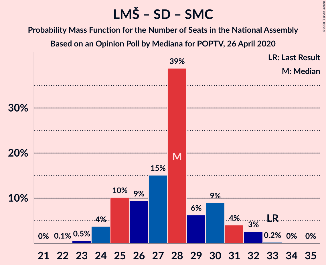 Graph with seats probability mass function not yet produced