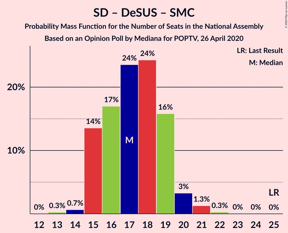 Graph with seats probability mass function not yet produced