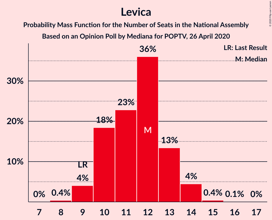 Graph with seats probability mass function not yet produced