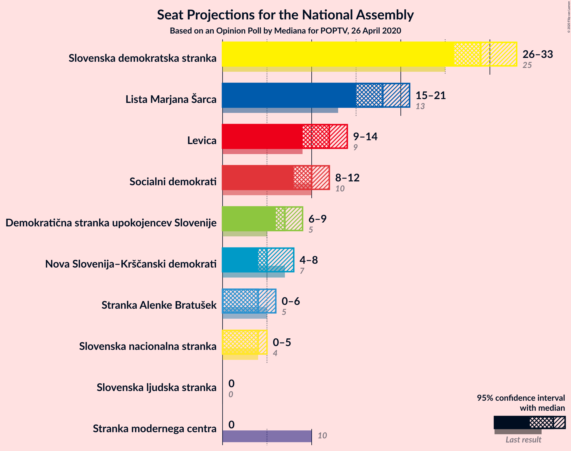 Graph with seats not yet produced