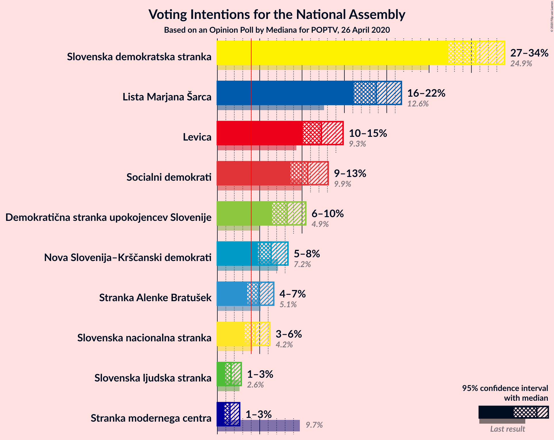 Graph with voting intentions not yet produced