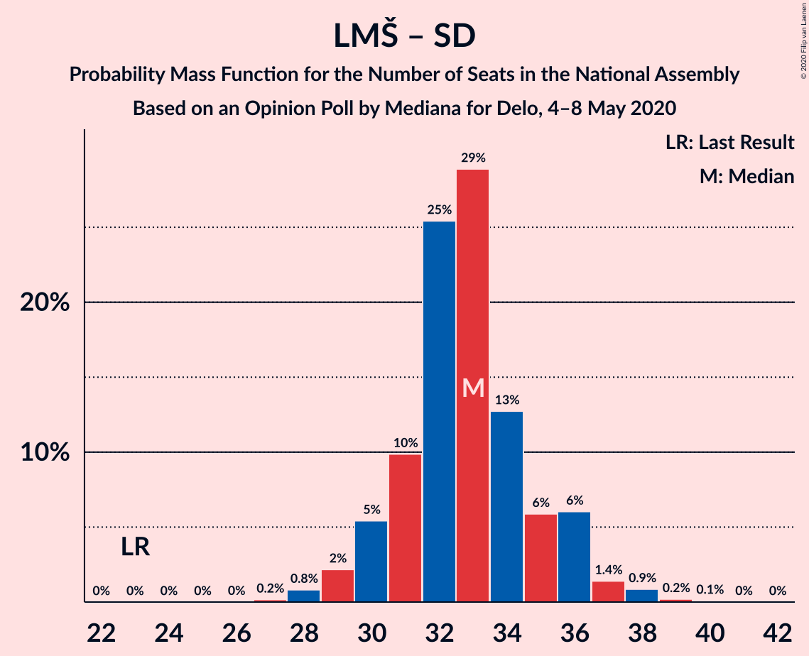 Graph with seats probability mass function not yet produced