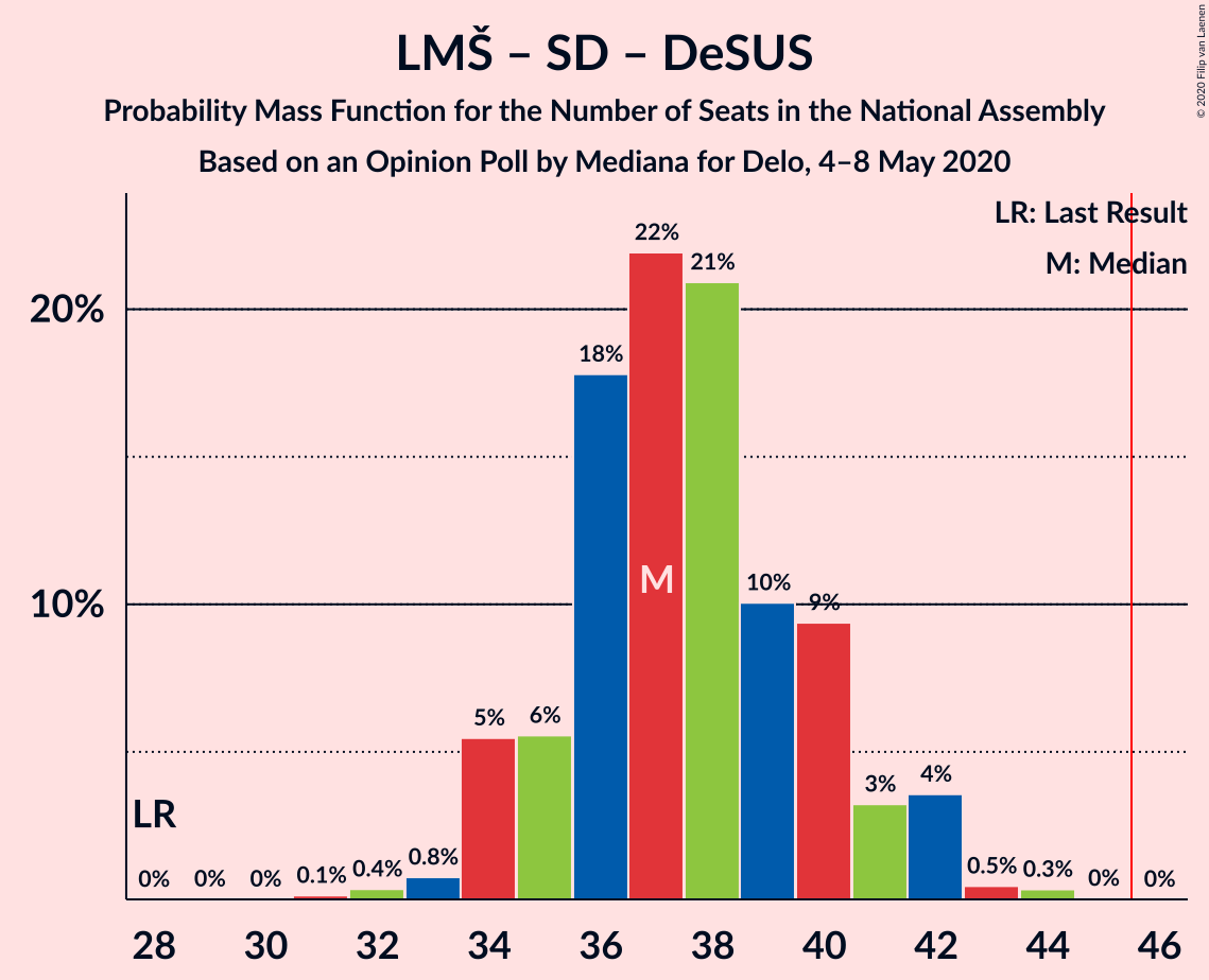 Graph with seats probability mass function not yet produced