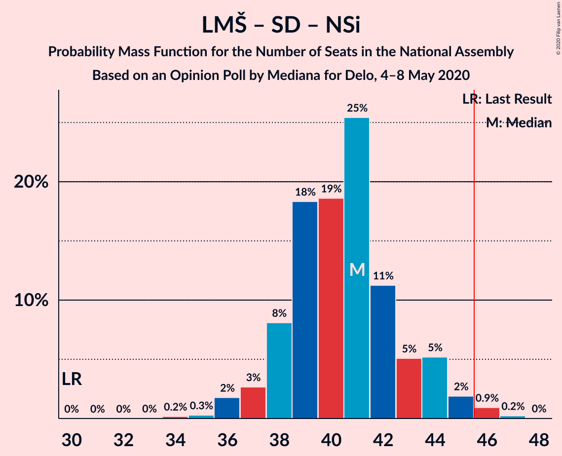 Graph with seats probability mass function not yet produced