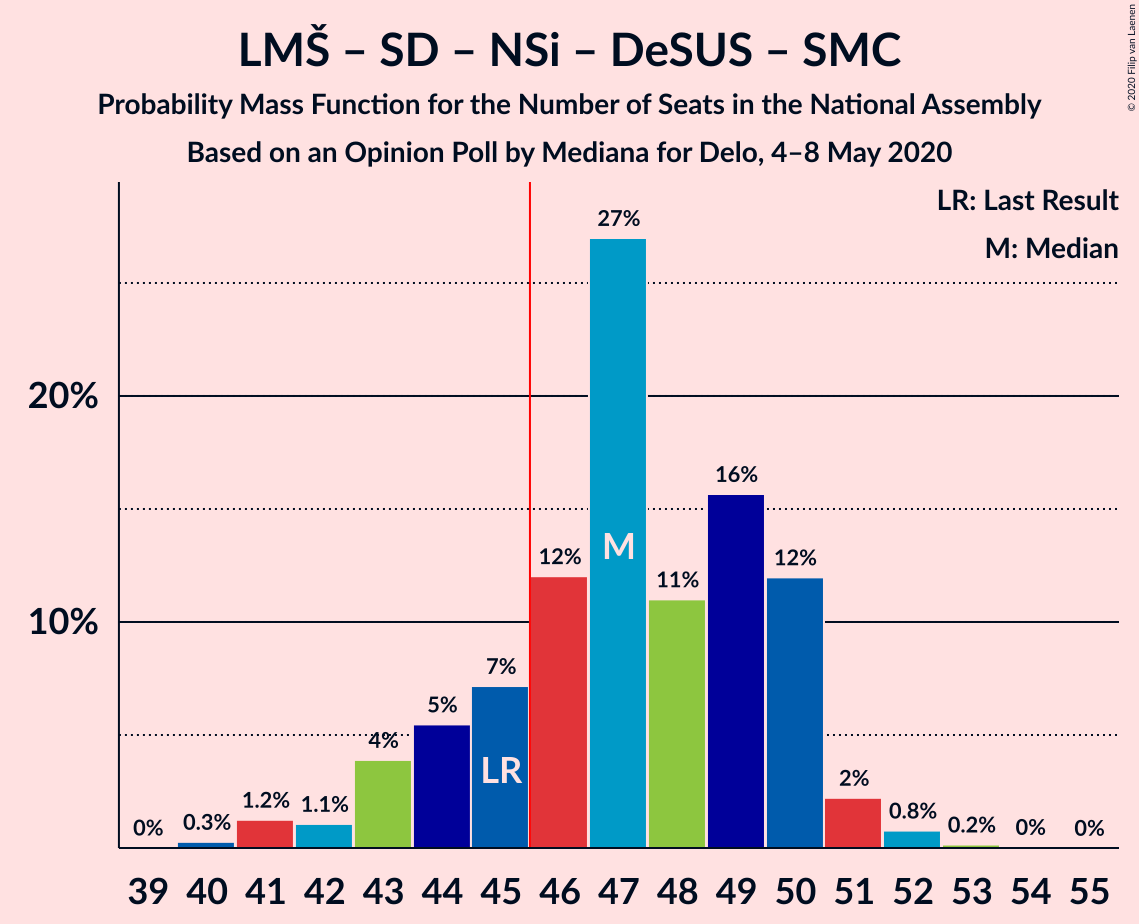 Graph with seats probability mass function not yet produced