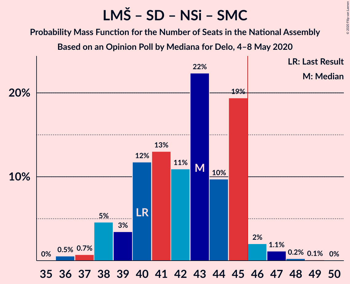 Graph with seats probability mass function not yet produced