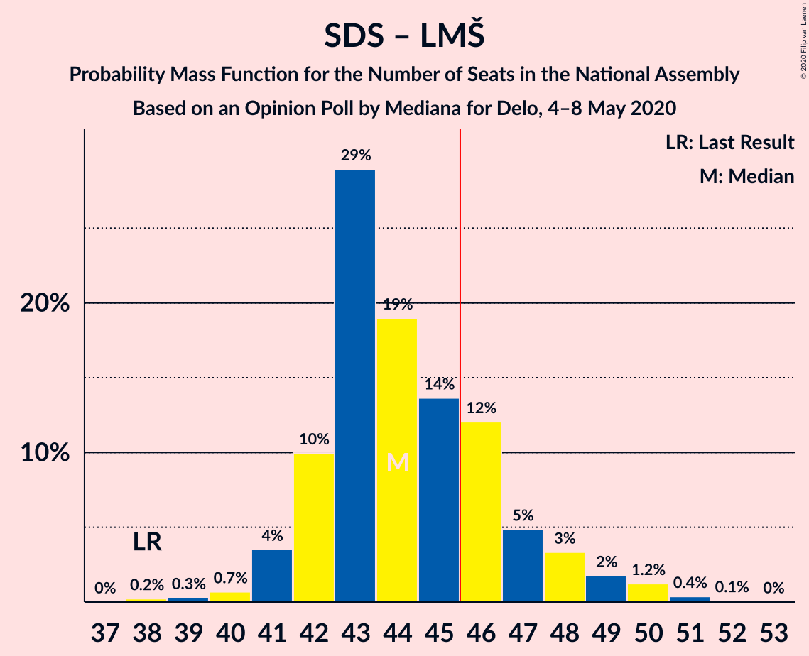 Graph with seats probability mass function not yet produced