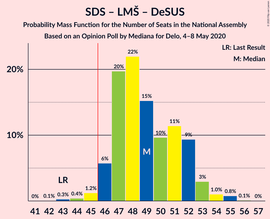 Graph with seats probability mass function not yet produced