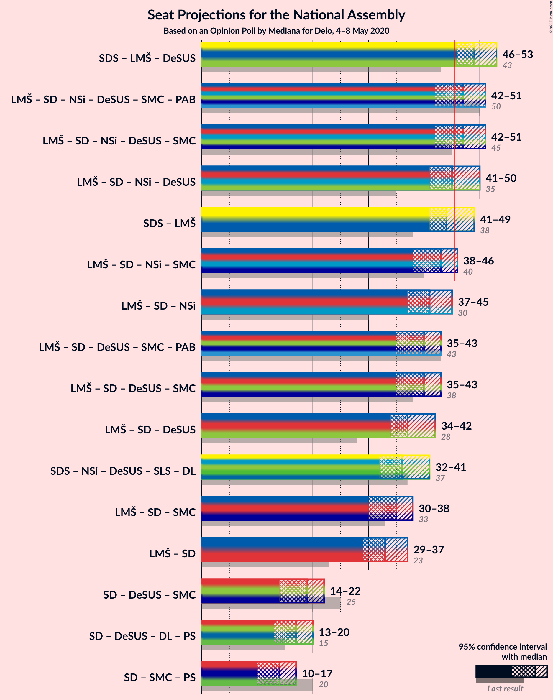 Graph with coalitions seats not yet produced