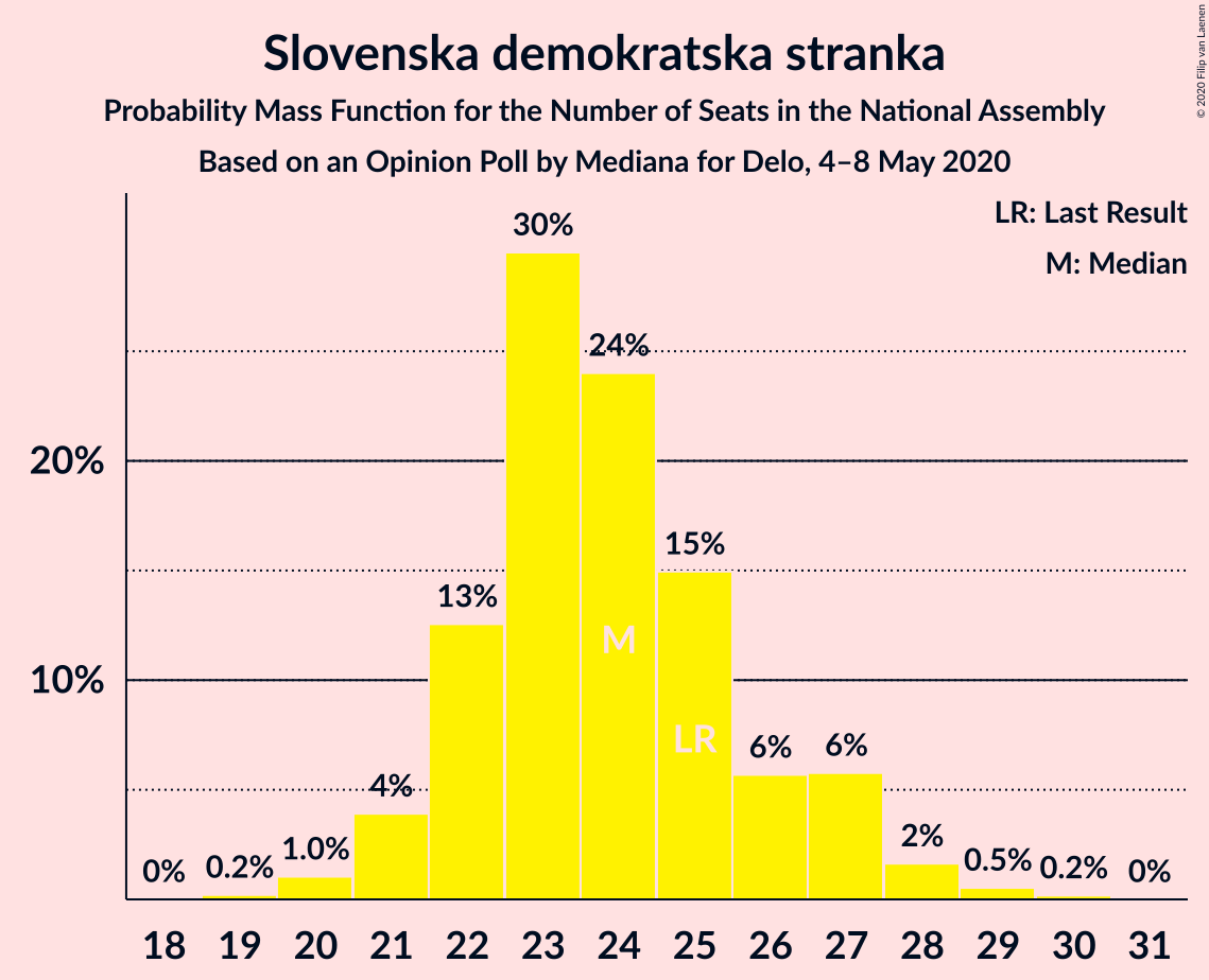 Graph with seats probability mass function not yet produced