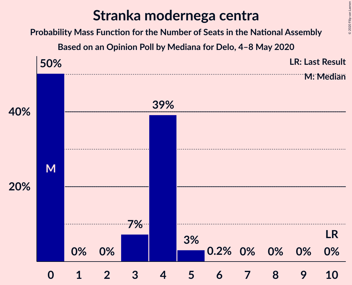 Graph with seats probability mass function not yet produced