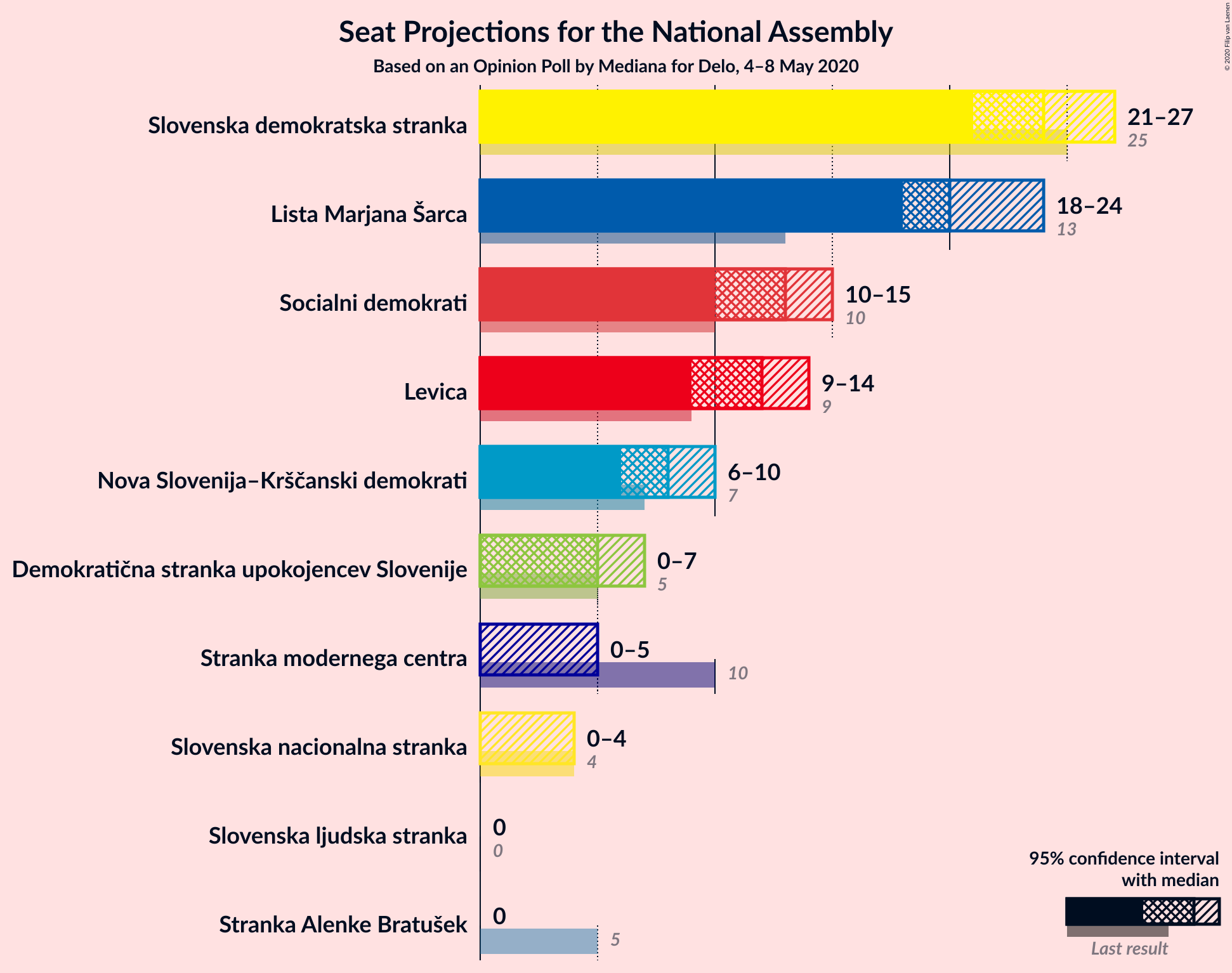 Graph with seats not yet produced