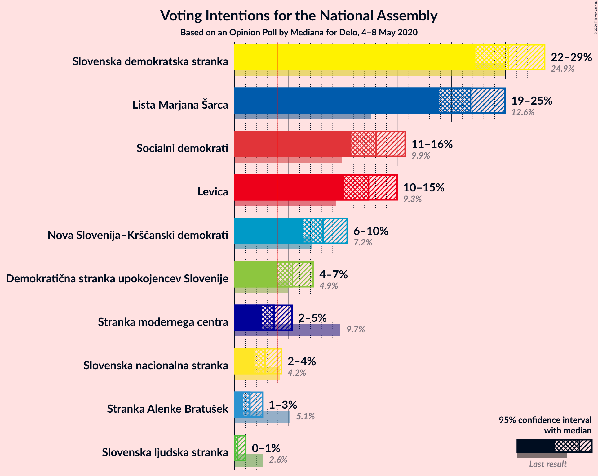 Graph with voting intentions not yet produced