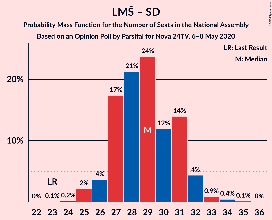 Graph with seats probability mass function not yet produced