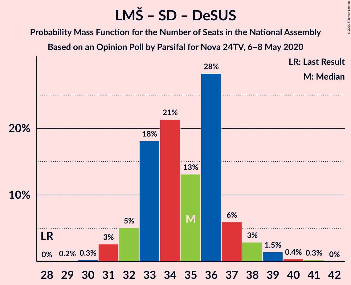 Graph with seats probability mass function not yet produced