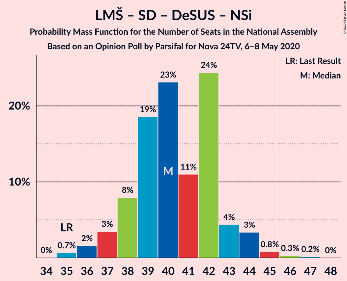 Graph with seats probability mass function not yet produced