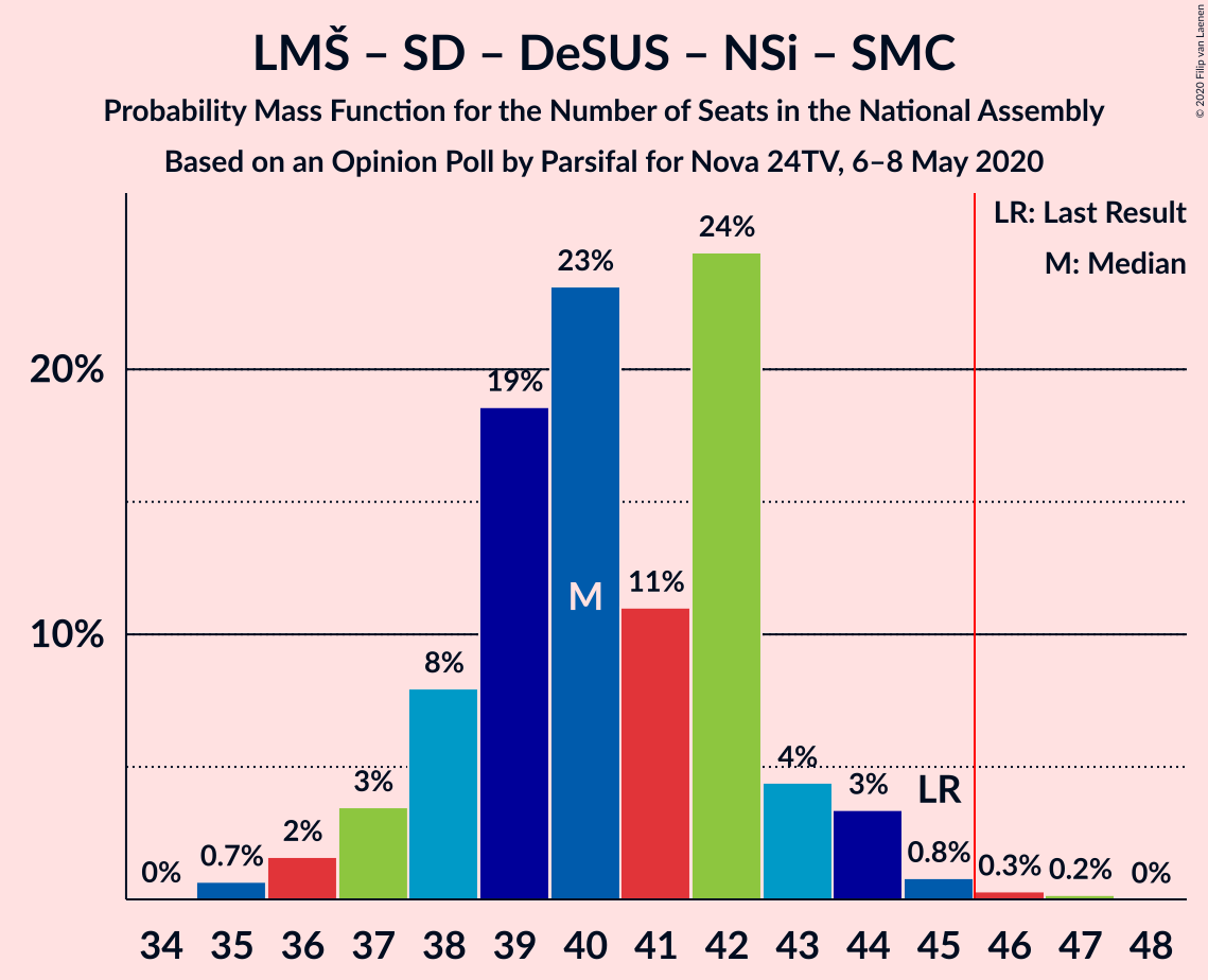 Graph with seats probability mass function not yet produced