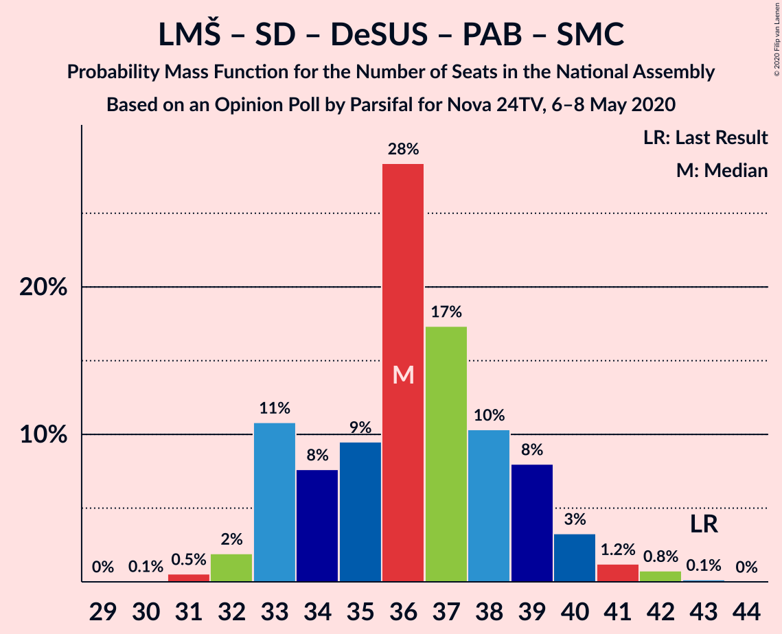 Graph with seats probability mass function not yet produced