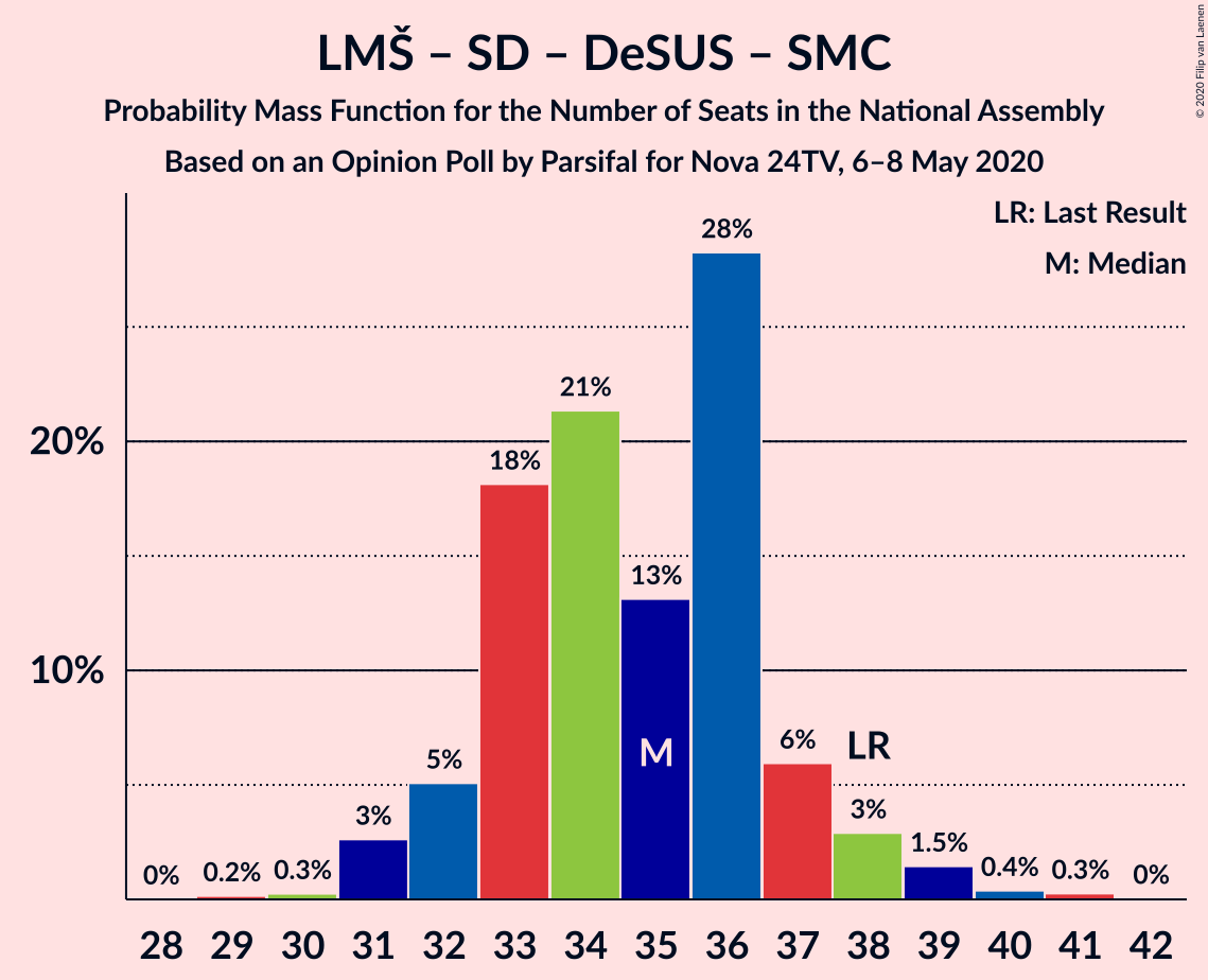 Graph with seats probability mass function not yet produced