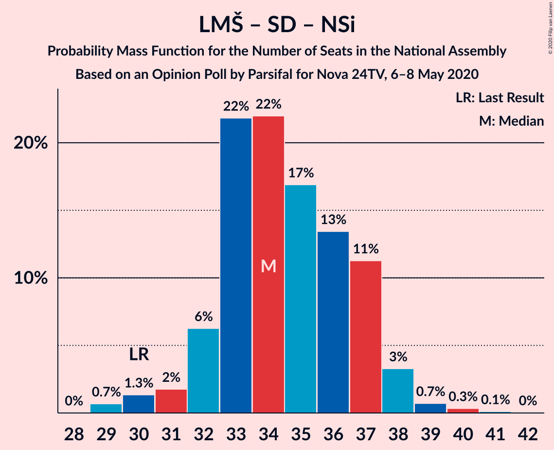 Graph with seats probability mass function not yet produced