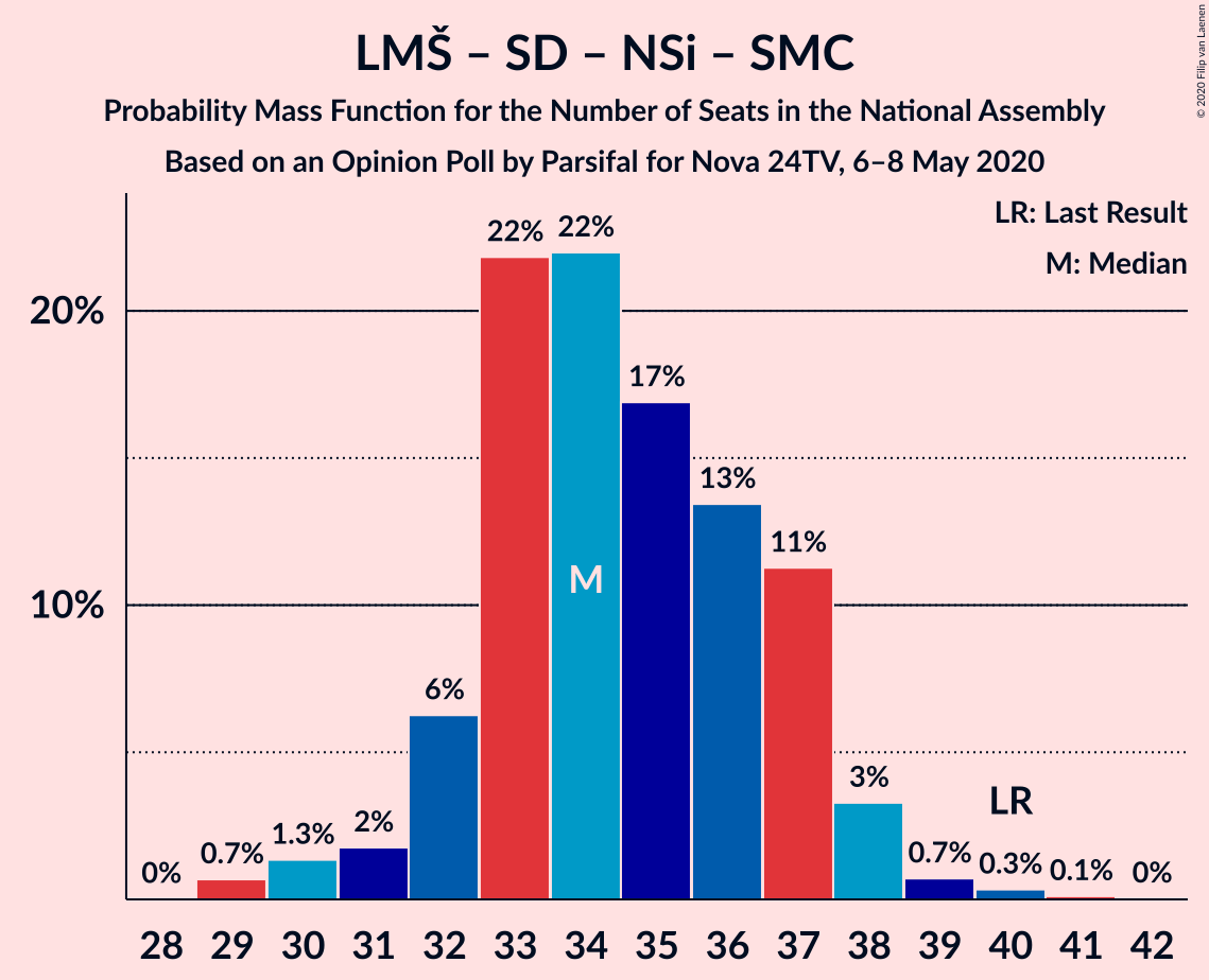 Graph with seats probability mass function not yet produced