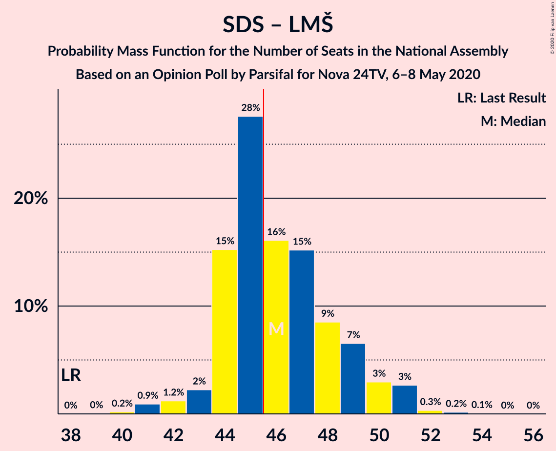 Graph with seats probability mass function not yet produced