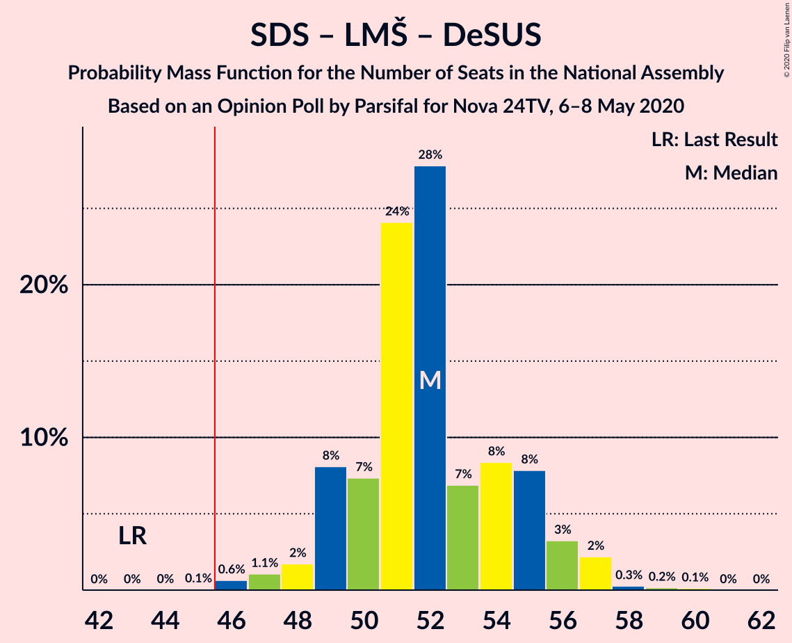 Graph with seats probability mass function not yet produced