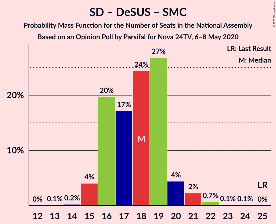 Graph with seats probability mass function not yet produced