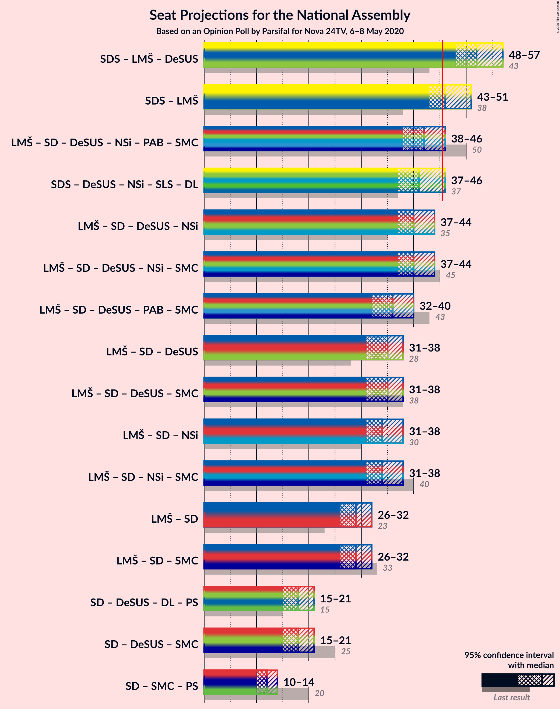 Graph with coalitions seats not yet produced