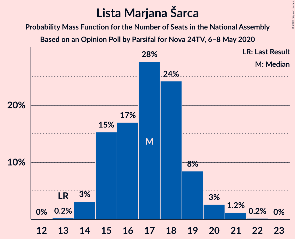 Graph with seats probability mass function not yet produced