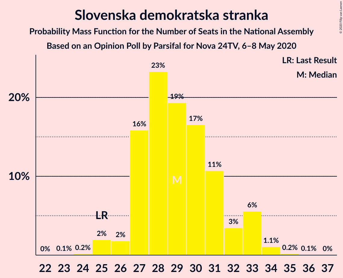 Graph with seats probability mass function not yet produced