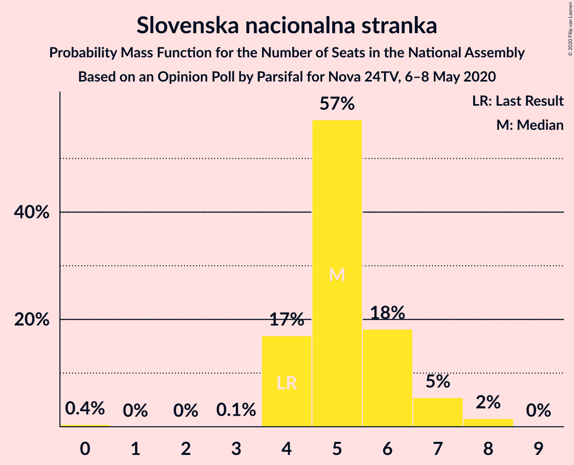 Graph with seats probability mass function not yet produced