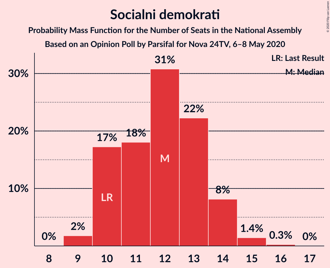 Graph with seats probability mass function not yet produced