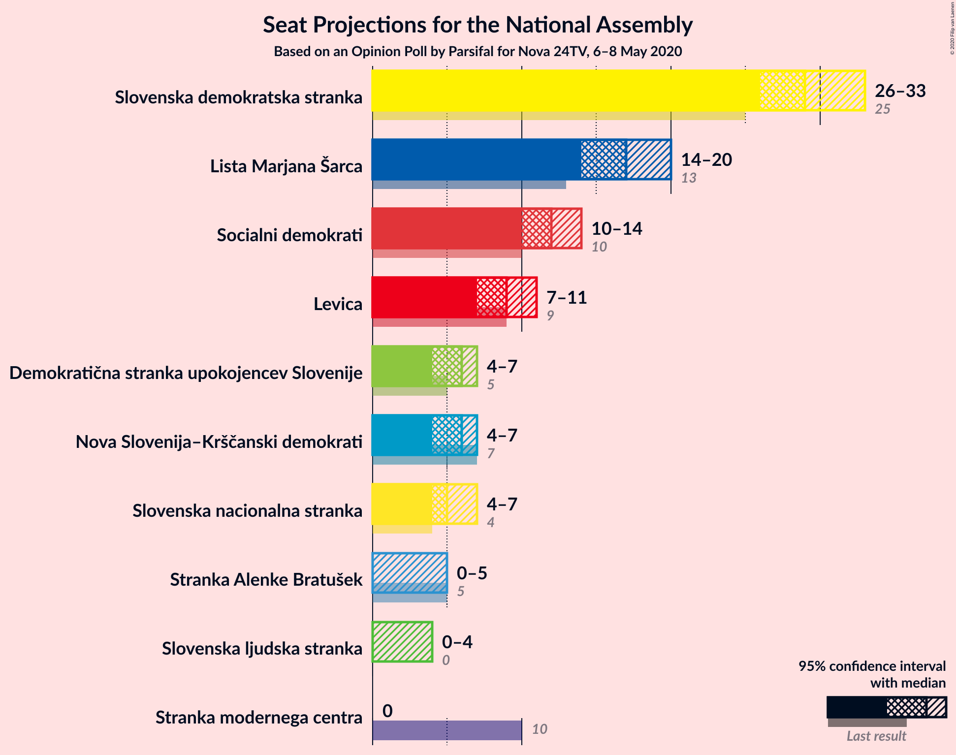 Graph with seats not yet produced