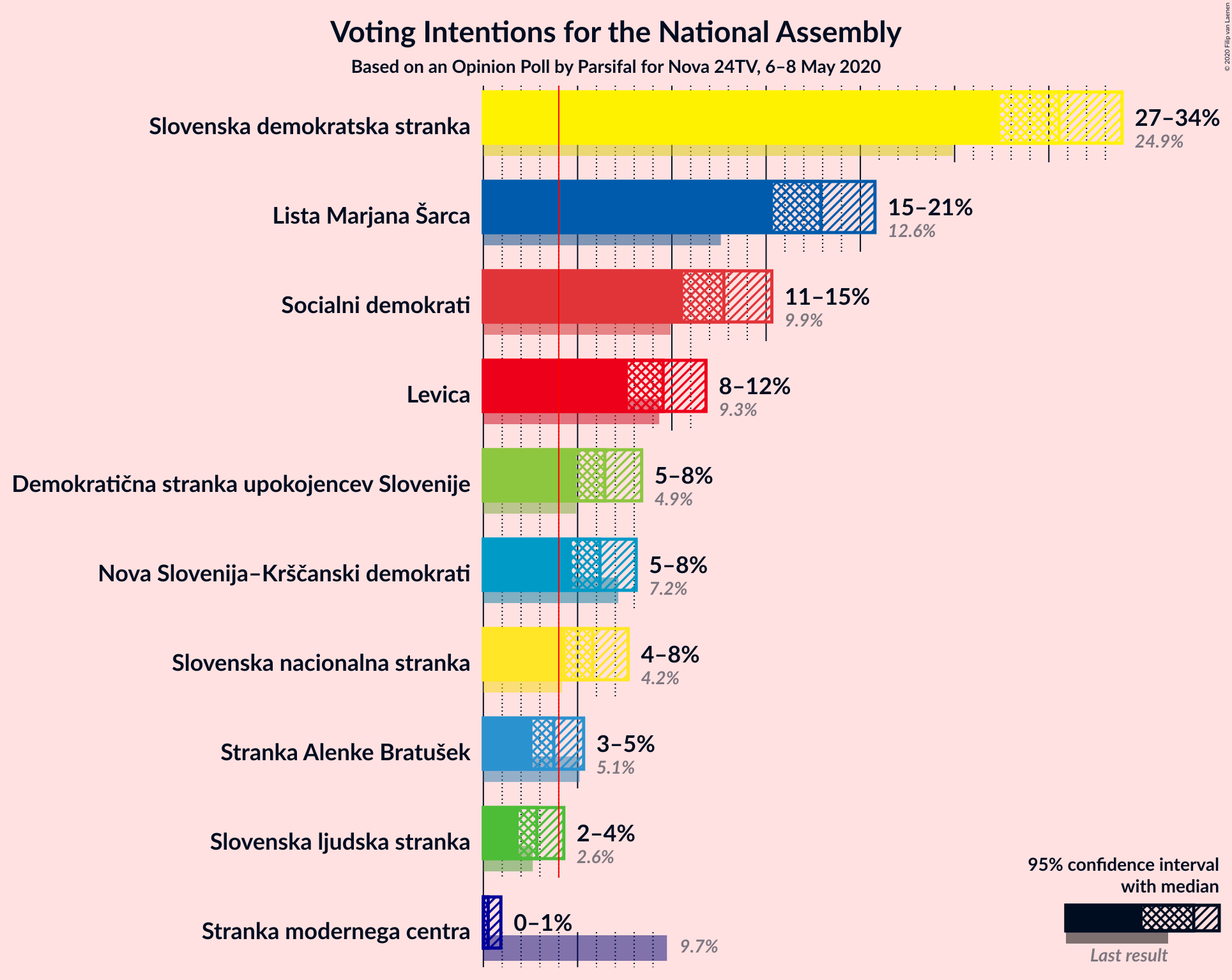 Graph with voting intentions not yet produced