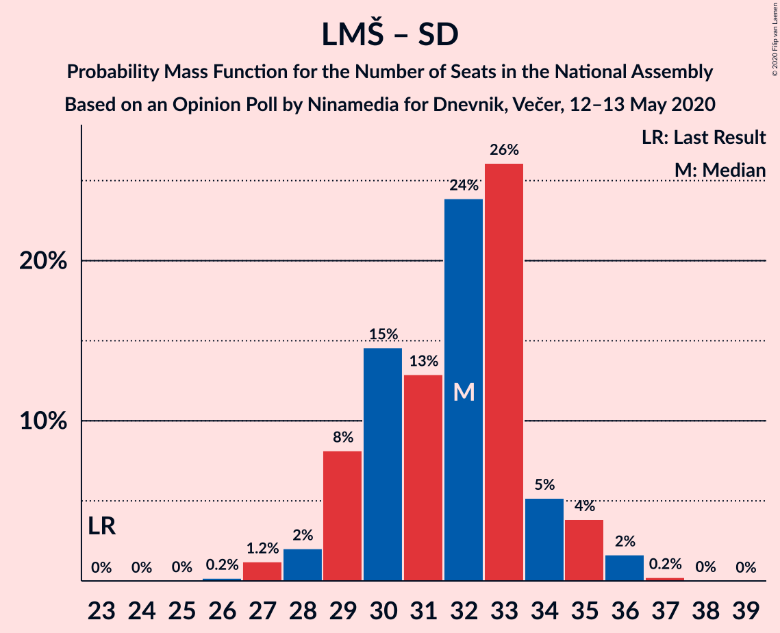 Graph with seats probability mass function not yet produced