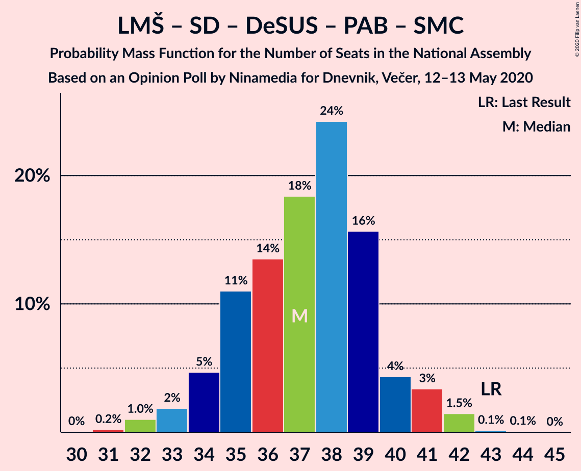 Graph with seats probability mass function not yet produced