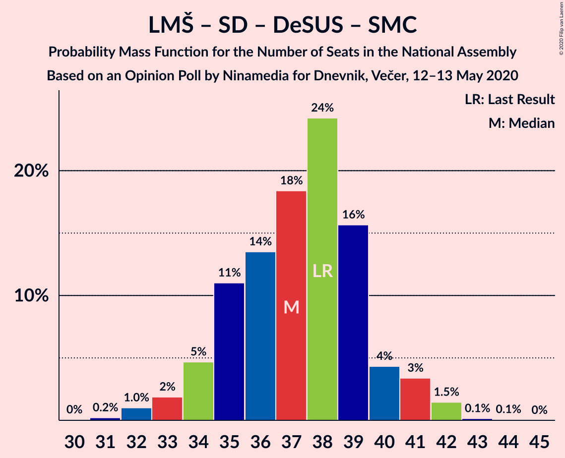 Graph with seats probability mass function not yet produced