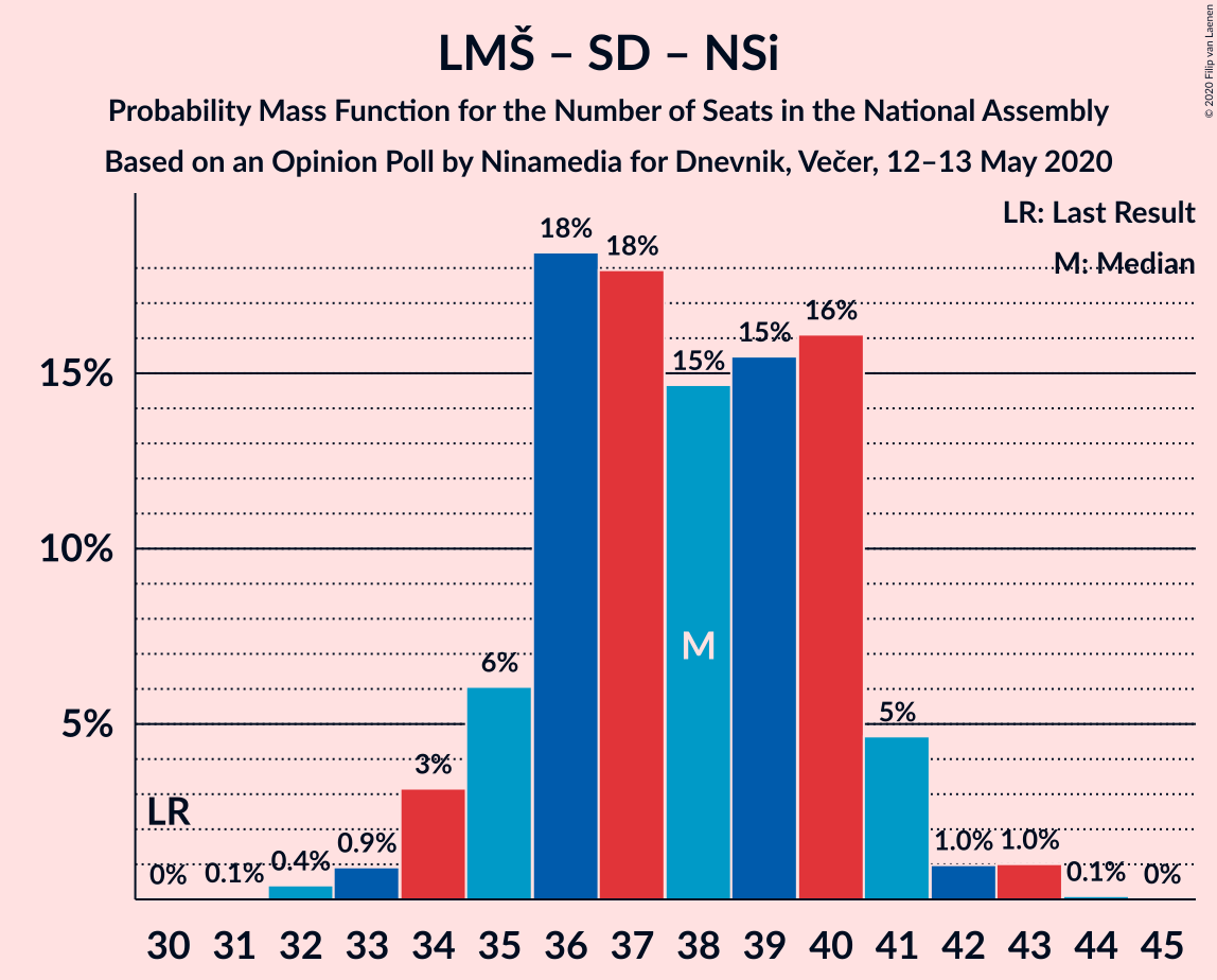 Graph with seats probability mass function not yet produced