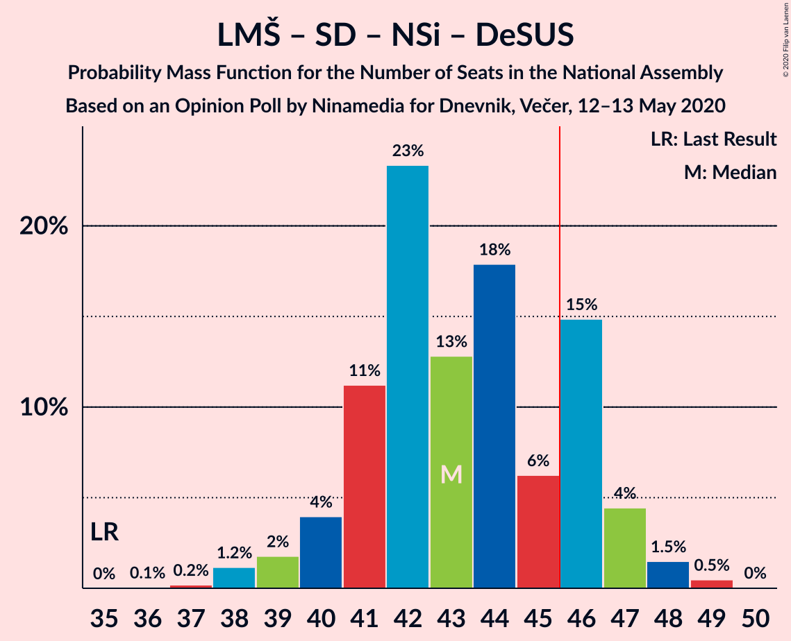 Graph with seats probability mass function not yet produced