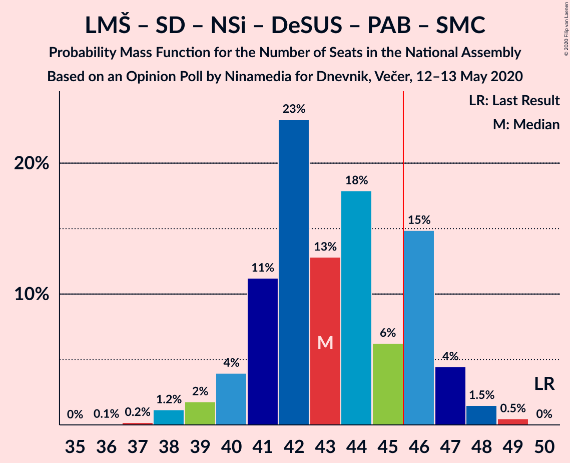 Graph with seats probability mass function not yet produced