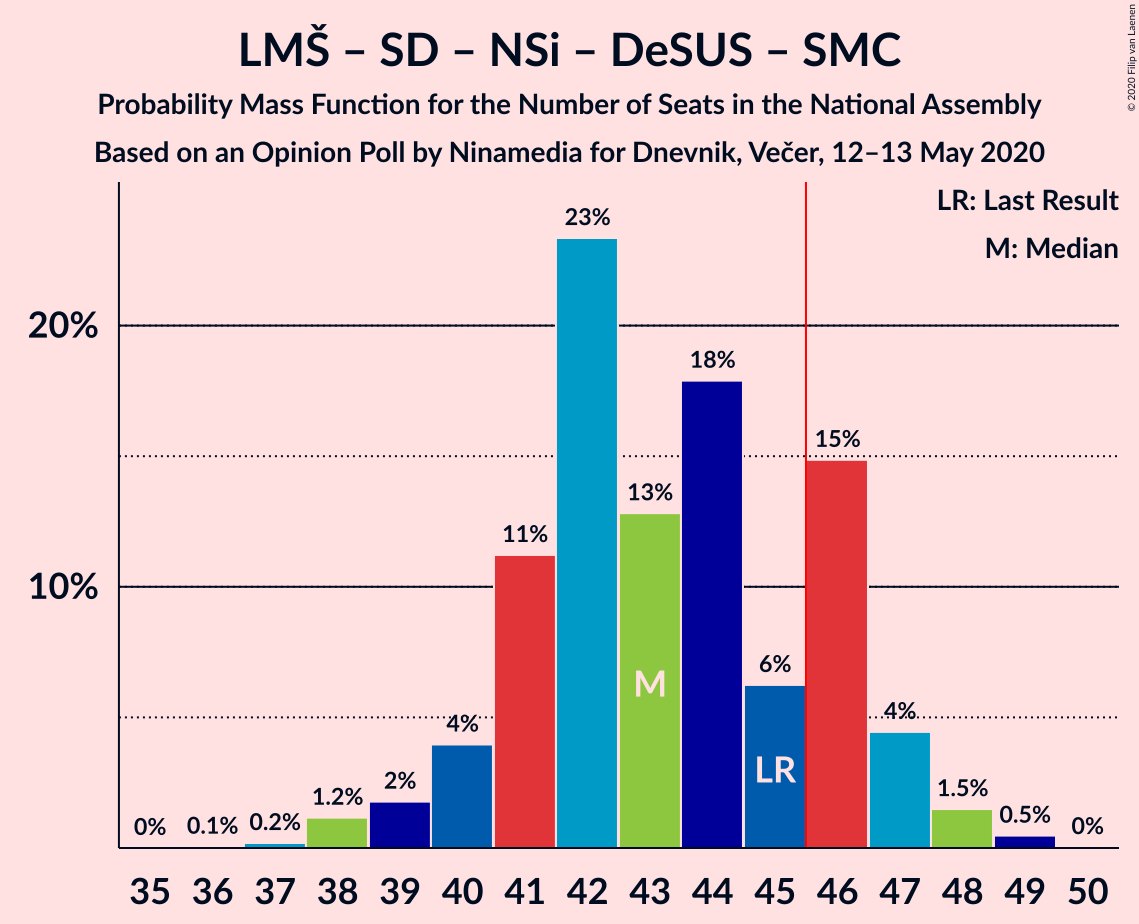 Graph with seats probability mass function not yet produced