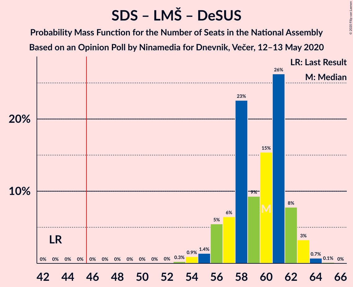 Graph with seats probability mass function not yet produced