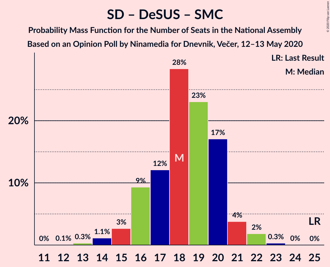 Graph with seats probability mass function not yet produced