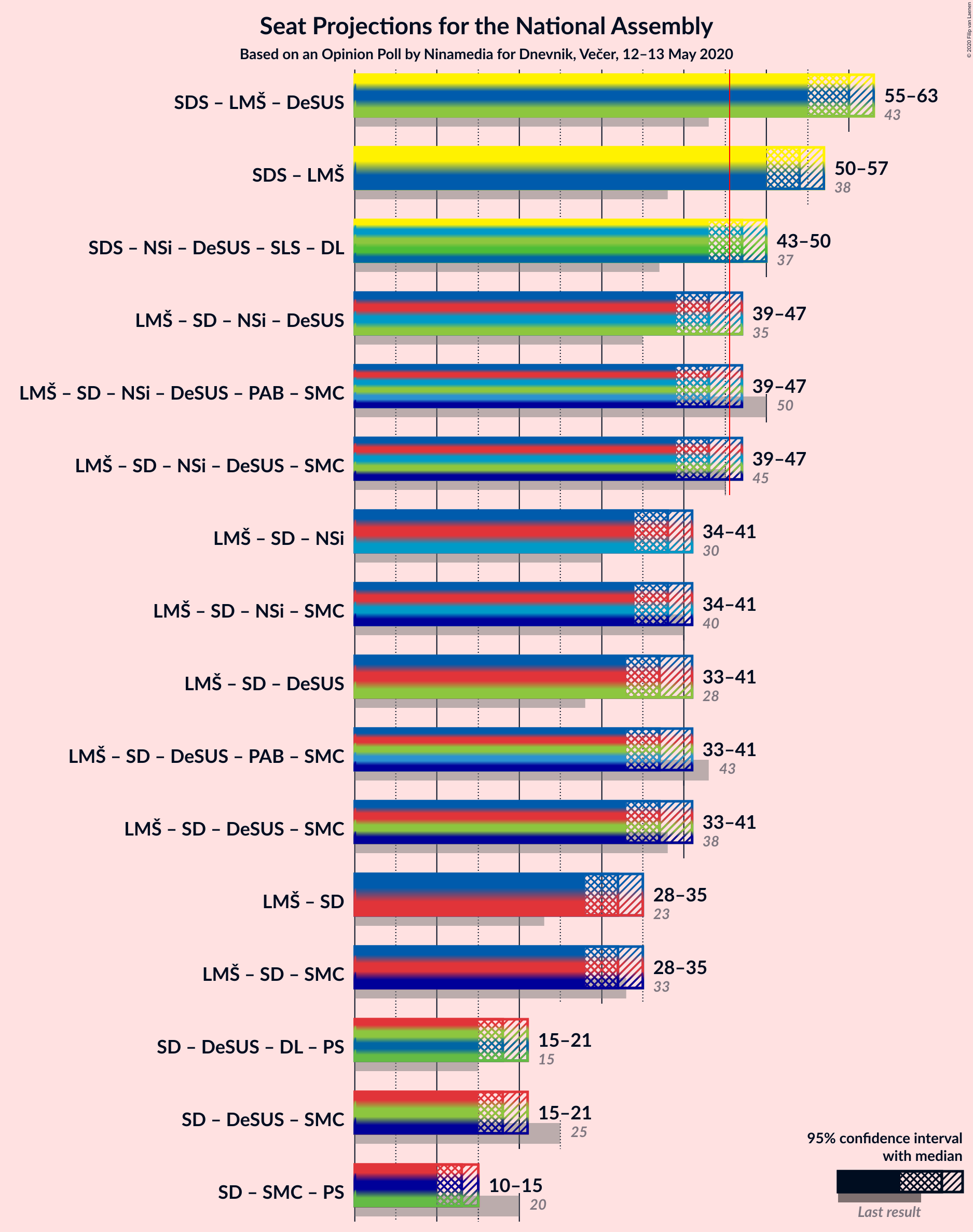 Graph with coalitions seats not yet produced