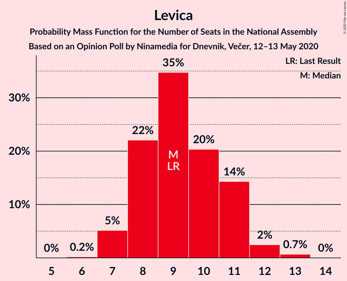 Graph with seats probability mass function not yet produced