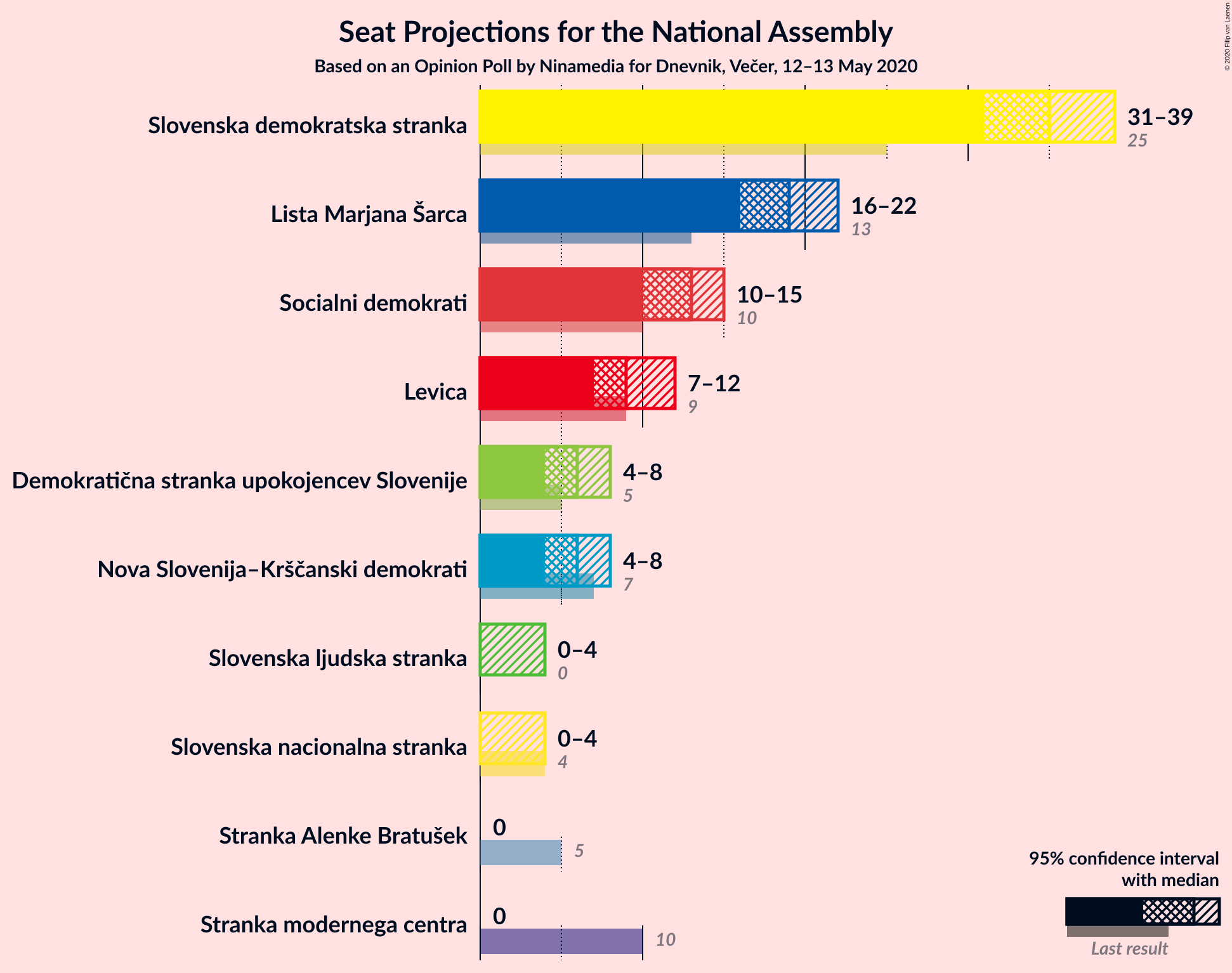 Graph with seats not yet produced