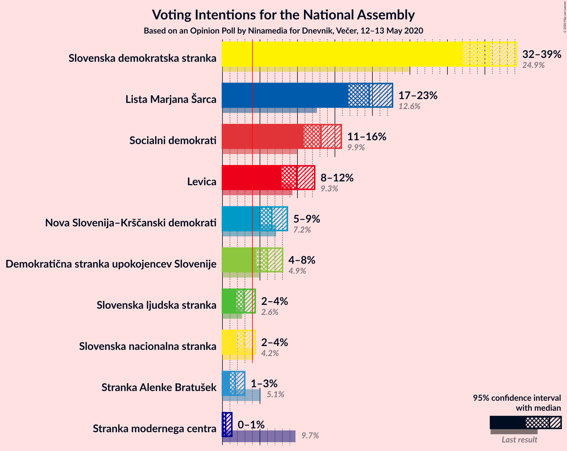 Graph with voting intentions not yet produced